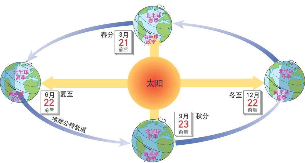 地球公转四季图图片
